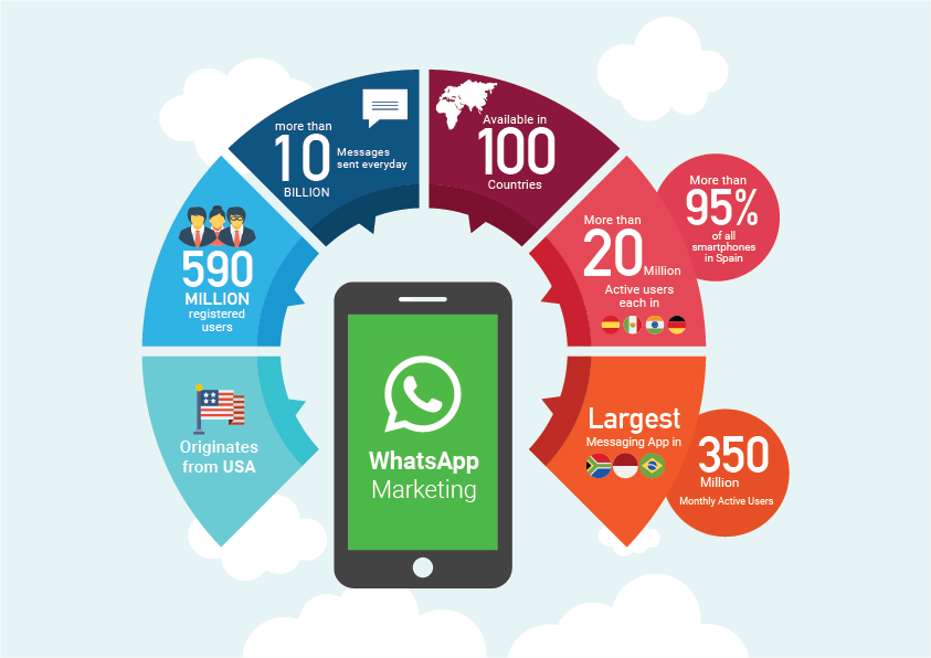 Whatsapp Marketing in udaipur
